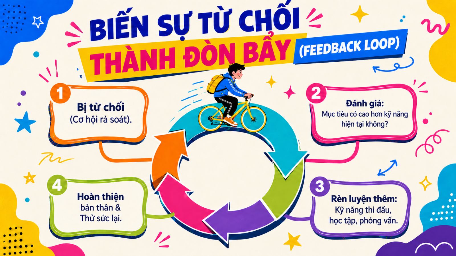 cách xử lý khi bị từ chối